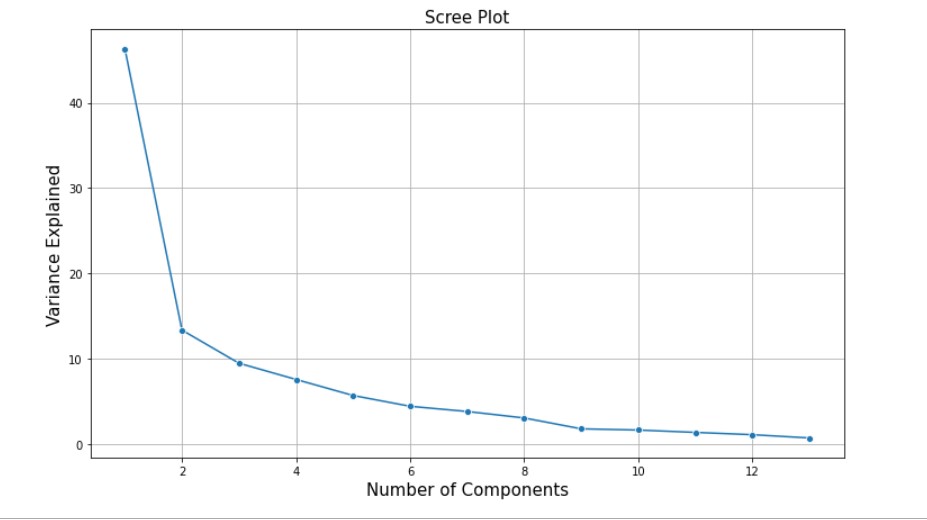 scree plot AQI dataset 